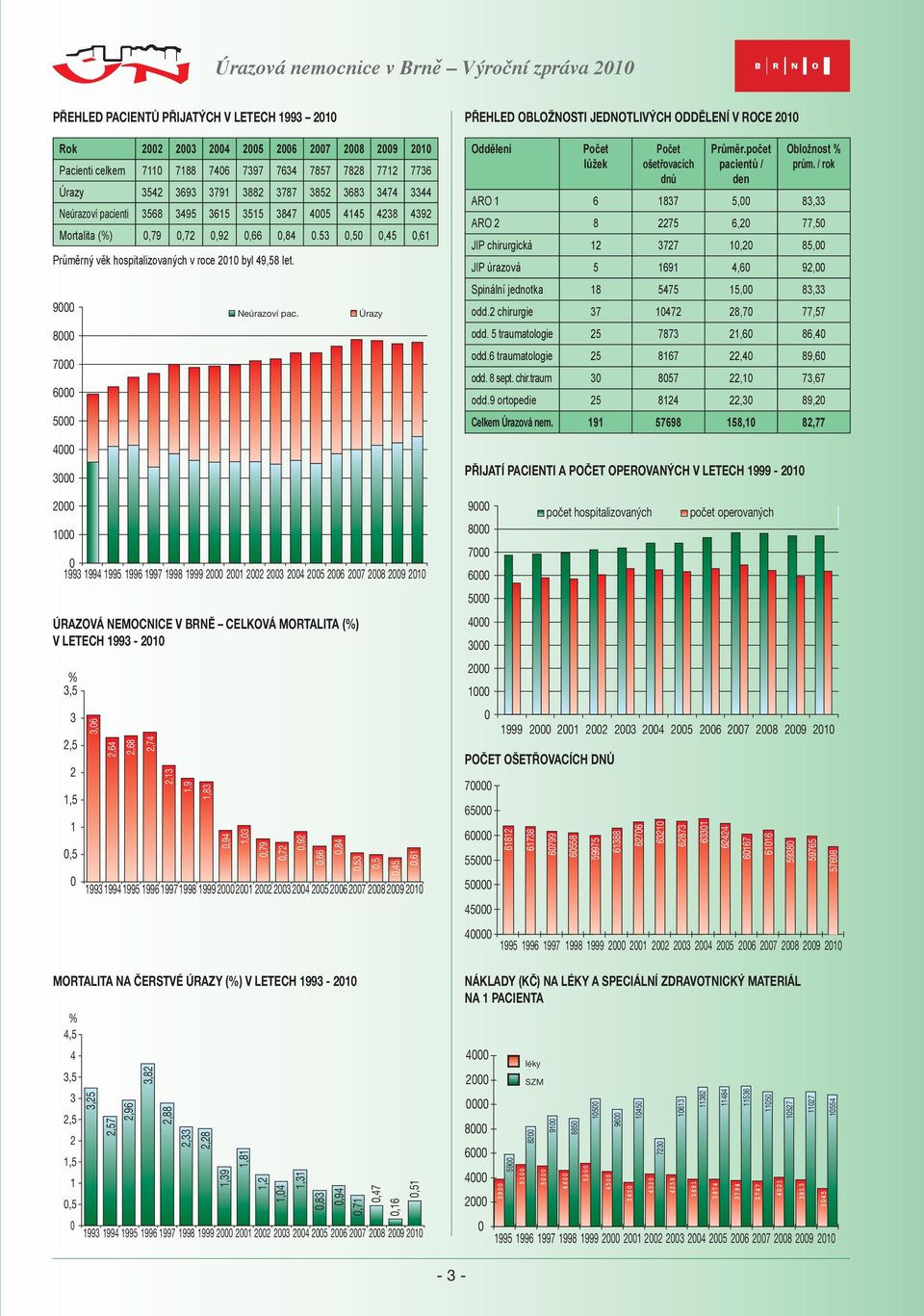ÚRAZOVÁ NEMOCNICE V BRNĚ CELKOVÁ MORTALITA (%) V LETECH 1993-2010 PŘEHLED OBLOŽNOSTI JEDNOTLIVÝCH ODDĚLENÍ V ROCE 2010 Oddělení Počet lůžek Počet ošetřovacích dnů Průměr.