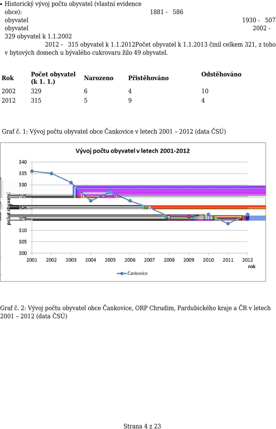 1.) Narozeno Přistěhováno Odstěhováno 2002 329 6 4 10 2012 315 5 9 4 Graf č.