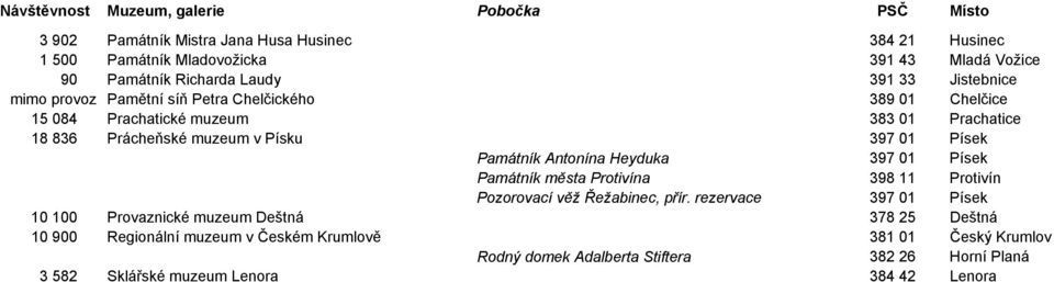 Písek Památník Antonína Heyduka 397 01 Písek Památník města Protivína 398 11 Protivín Pozorovací věž Řežabinec, přír.