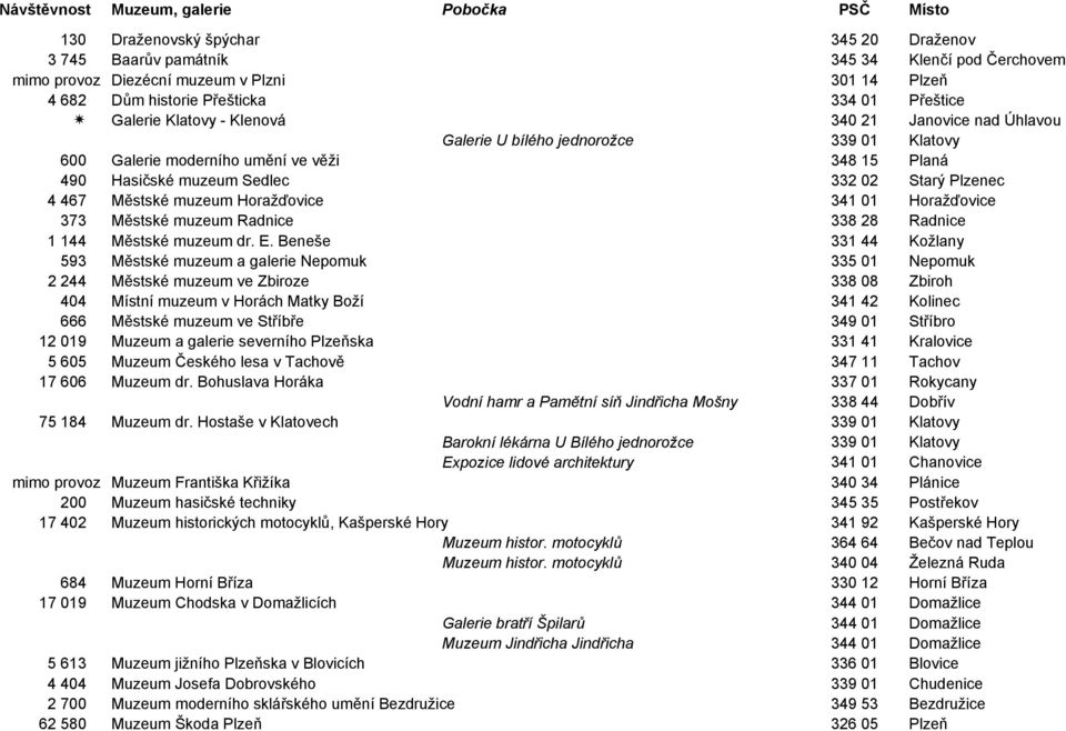 muzeum Sedlec 332 02 Starý Plzenec 4 467 Městské muzeum Horažďovice 341 01 Horažďovice 373 Městské muzeum Radnice 338 28 Radnice 1 144 Městské muzeum dr. E.