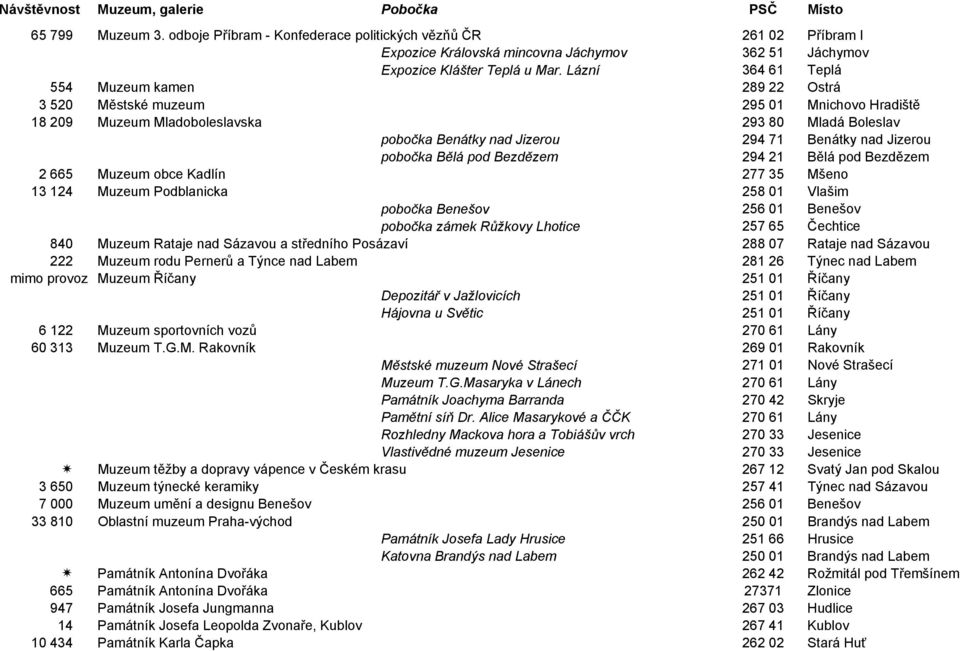 Lázní 364 61 Teplá 554 Muzeum kamen 289 22 Ostrá 3 520 Městské muzeum 295 01 Mnichovo Hradiště 18 209 Muzeum Mladoboleslavska 293 80 Mladá Boleslav pobočka Benátky nad Jizerou 294 71 Benátky nad