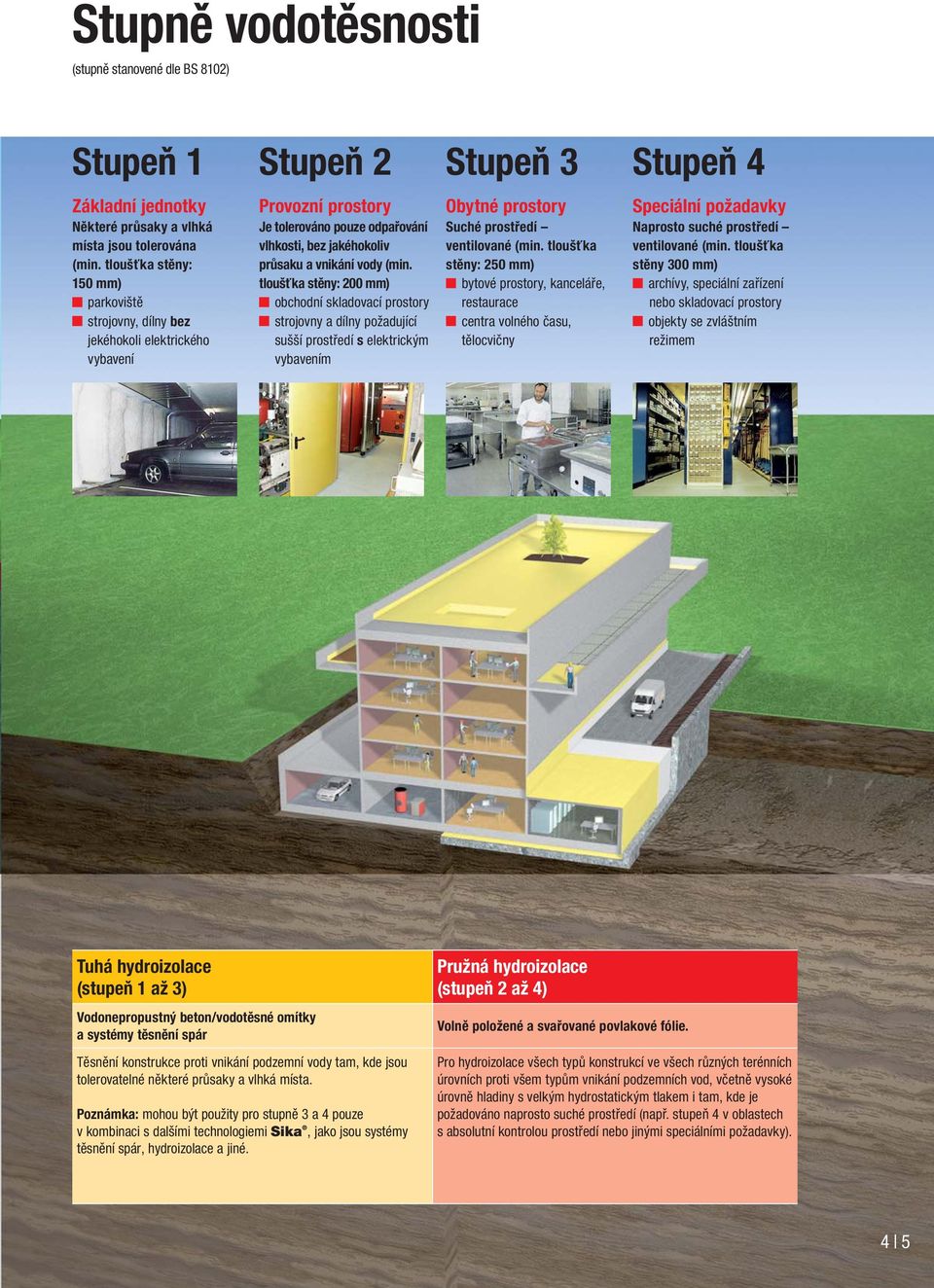 tloušťka stěny: 200 mm) obchodní skladovací prostory strojovny a dílny požadující sušší prostředí s elektrickým vybavením Obytné prostory Suché prostředí ventilované (min.