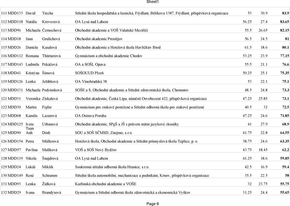 5 81 115 MDD26 Daniela Kasalová Obchodní akademie a Hotelová škola Havlíčkův Brod 61.5 18.6 80.1 116 MDD112 Romana Thürnerová Gymnázium a obchodní akademie Chodov 53.25 23.9 77.