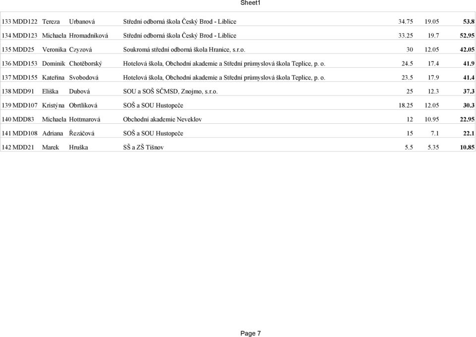 5 17.4 41.9 137 MDD155 Kateřina Svobodová Hotelová škola, Obchodní akademie a Střední průmyslová škola Teplice, p. o. 23.5 17.9 41.4 138 MDD91 Eliška Dubová SOU a SOŠ SČMSD, Znojmo, s.r.o. 25 12.3 37.