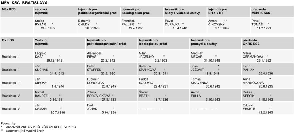 5.1942 Peter ŠTAFFEN * 20.2.1950 Katarína ŠPANKOVÁ * 30.3.1941 * JEŽOVÍT ** 18.8.1948 Ervín PANIAK * 22.4.1936 Bratislava III ŠIROKÝ ** 1.6.1944 Lubomír DOROCIAK * 20.8.1945 Rudolf SOLOVIC * 29.4.1931 Tomáš KRAVENDA * 30.