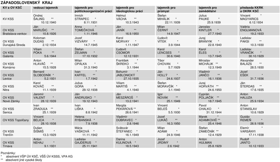 11.1947 Ľudovít VÍTEK * 3.9.1944 Juraj BRÁNYIK * 22.8.1940 PAKSI ** 10.3.1930 Galanta Viliam PÓKA ** 5.6.1944 ZELMAN * 17.10.1932 Ľudovít CSOMOR 12.12.1931 Karol LENCSES * 30.6.1940 Karol ÉLES * 13.7.1945 VRANČÍK * 30.