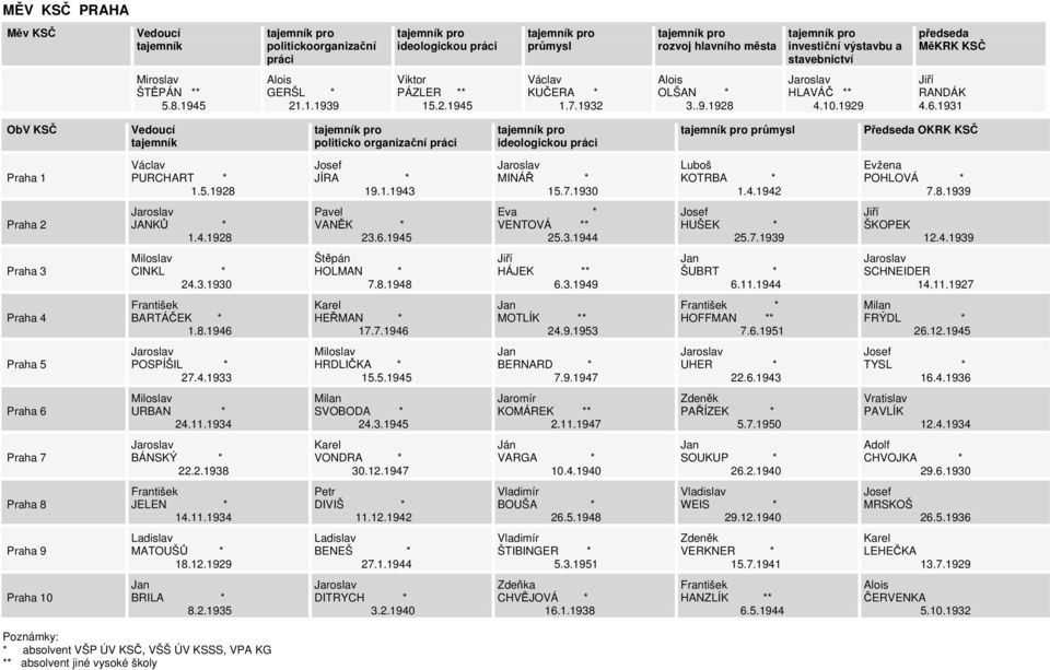 8.1939 Praha 2 JANKŮ * 1.4.1928 VANĚK * 23.6.1945 Eva * VENTOVÁ ** 25.3.1944 HUŠEK * 25.7.1939 ŠKOPEK 12.4.1939 Praha 3 CINKL * 24.3.1930 Štěpán HOLMAN * 7.8.1948 HÁJEK ** 6.3.1949 ŠUBRT * 6.11.