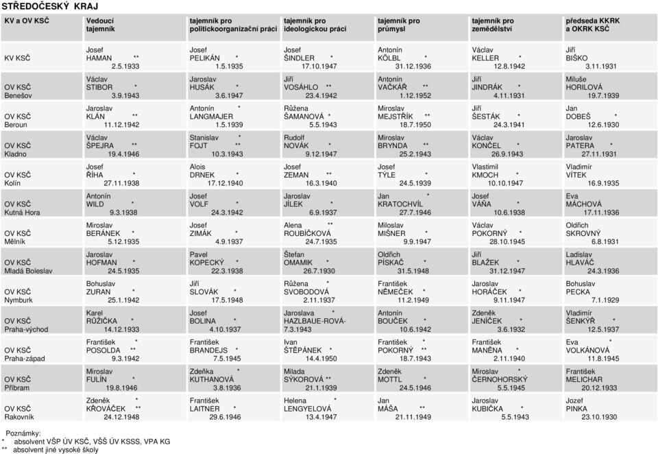 1930 Kladno ŠPEJRA ** 19.4.1946 Stanislav * FOJT ** 10.3.1943 Rudolf NOVÁK * 9.12.1947 BRYNDA ** 25.2.1943 KONČEL * 26.9.1943 PATERA * 27.11.1931 Kolín ŘÍHA * 27.11.1938 Alois DRNEK * 17.12.1940 ZEMAN ** 16.