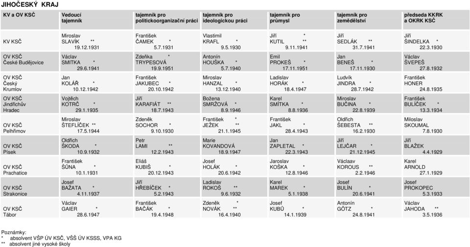1.1935 KARAFIÁT ** 18.7.1943 Božena SMRŽOVÁ * 8.9.1946 SMÍTKA * 8.8.1936 BUČINA * 22.8.1939 BULÍČEK * 13.3.1934 Pelhřimov ŠTEFLÍČEK ** 17.5.1944 SOCHOR * 9.10.1930 * JEŽEK ** 21.1.1945 JAKL * 28.4.1943 ŠEBESTA ** 16.