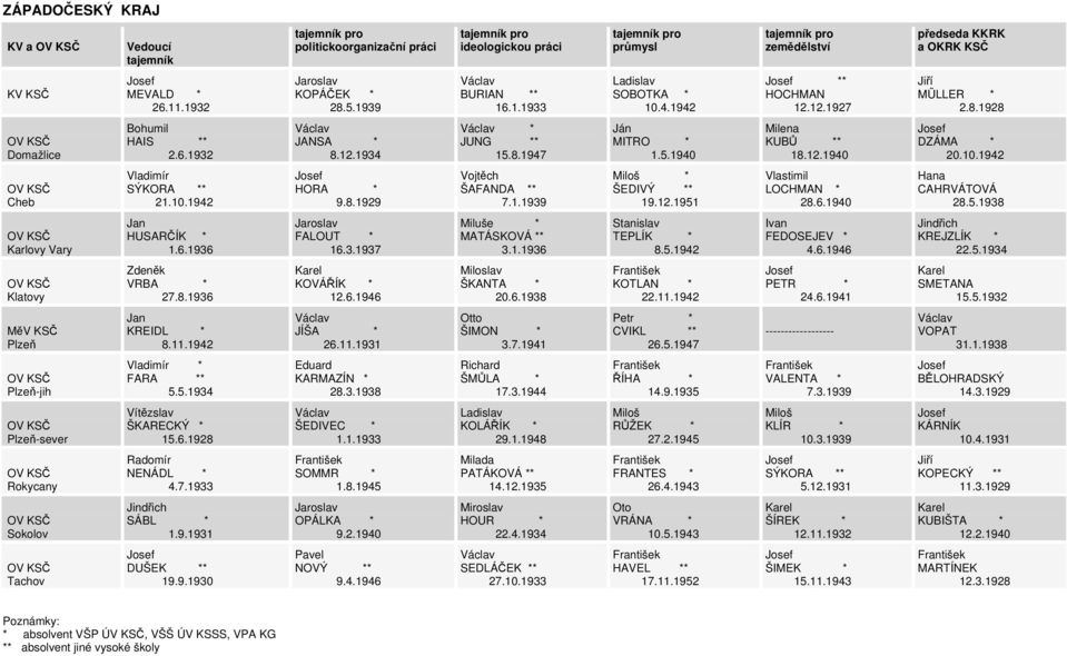 1940 Hana CAHRVÁTOVÁ 28.5.1938 Karlovy Vary HUSARČÍK * 1.6.1936 FALOUT * 16.3.1937 Miluše * MATÁSKOVÁ ** 3.1.1936 Stanislav TEPLÍK * 8.5.1942 FEDOSEJEV * 4.6.1946 Jindřich KREJZLÍK * 22.5.1934 Klatovy VRBA * 27.