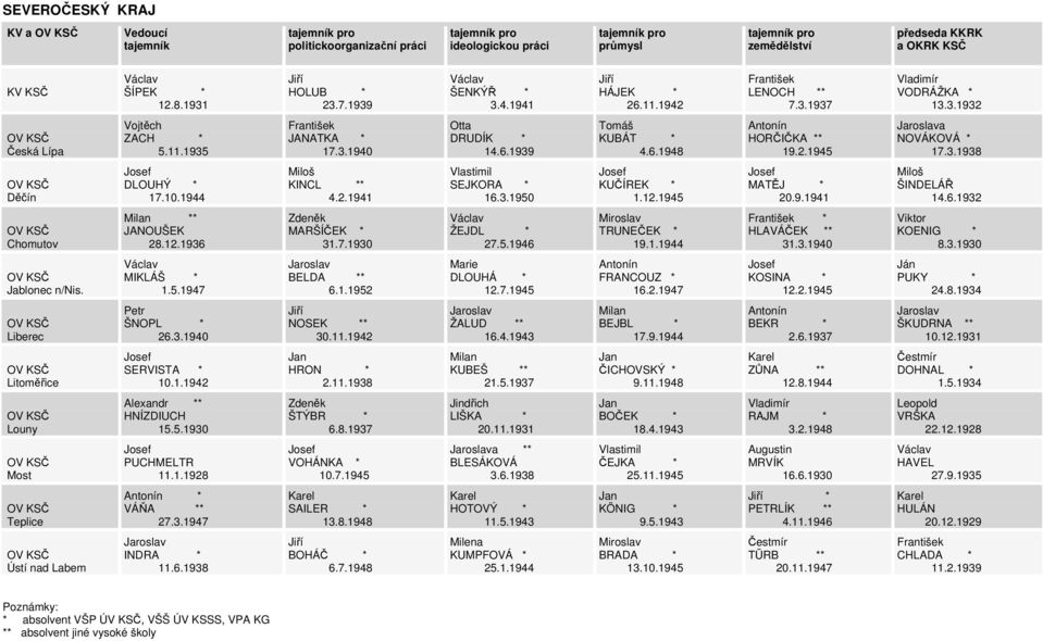 6.1932 Chomutov ** JANOUŠEK 28.12.1936 MARŠÍČEK * 31.7.1930 ŽEJDL * 27.5.1946 TRUNEČEK * 19.1.1944 * HLAVÁČEK ** 31.3.1940 Viktor KOENIG * 8.3.1930 Jablonec n/nis. MIKLÁŠ * 1.5.1947 BELDA ** 6.1.1952 Marie DLOUHÁ * 12.