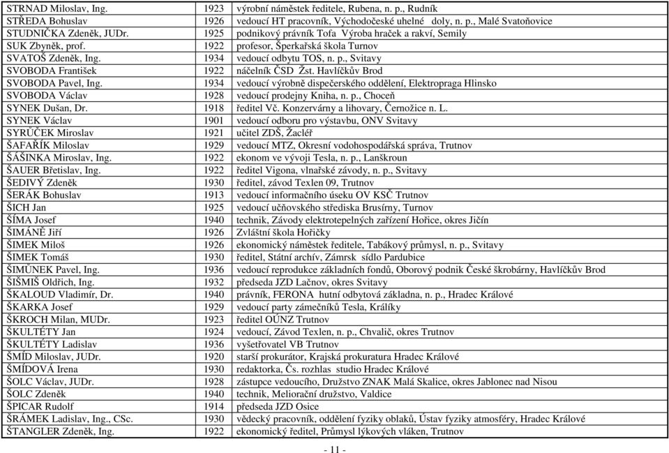Havlíčkův Brod SVOBODA Pavel, Ing. 1934 vedoucí výrobně dispečerského oddělení, Elektropraga Hlinsko SVOBODA Václav 1928 vedoucí prodejny Kniha, n. p., Choceň SYNEK Dušan, Dr. 1918 ředitel Vč.
