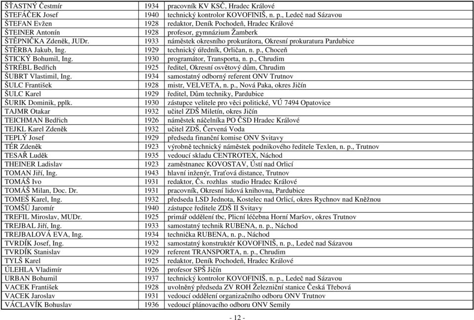 1934 samostatný odborný referent ONV Trutnov ŠULC František 1928 mistr, VELVETA, n. p., Nová Paka, okres Jičín ŠULC Karel 1929 ředitel, Dům techniky, Pardubice ŠURIK Dominik, pplk.