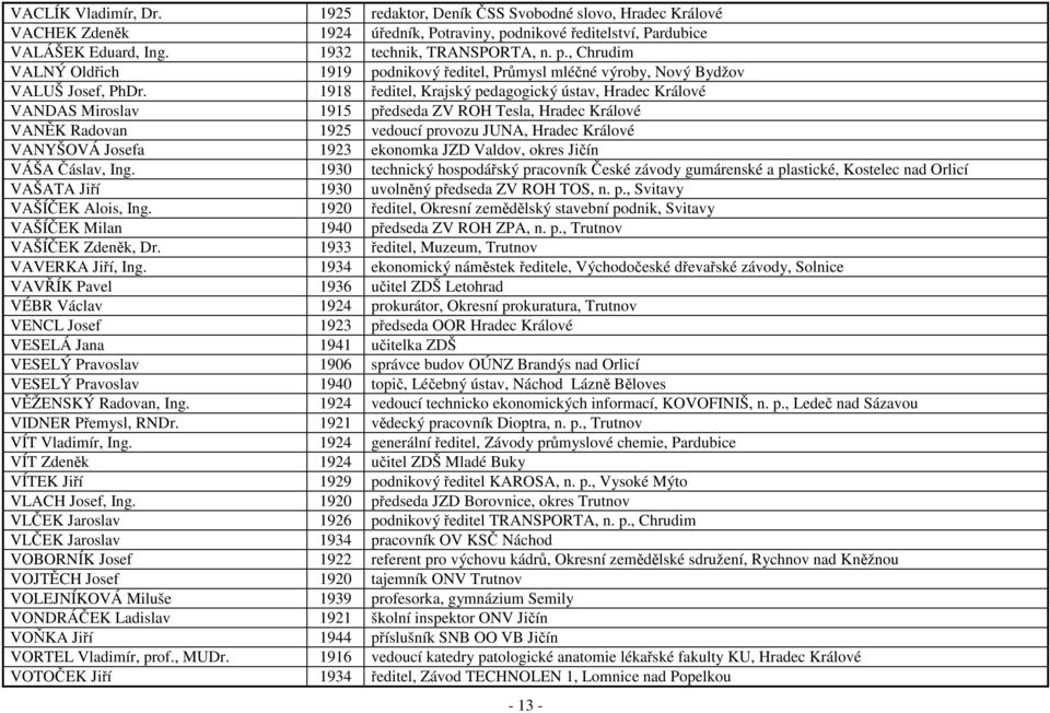 1918 ředitel, Krajský pedagogický ústav, Hradec Králové VANDAS Miroslav 1915 předseda ZV ROH Tesla, Hradec Králové VANĚK Radovan 1925 vedoucí provozu JUNA, Hradec Králové VANYŠOVÁ Josefa 1923