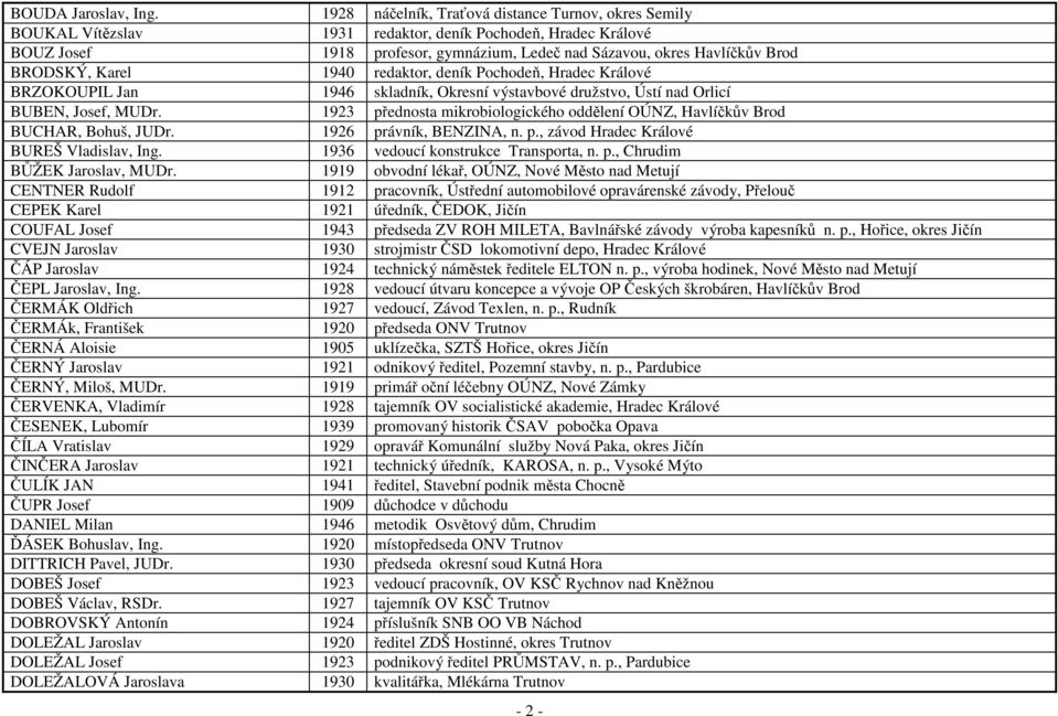 BRODSKÝ, Karel 1940 redaktor, deník Pochodeň, Hradec Králové BRZOKOUPIL Jan 1946 skladník, Okresní výstavbové družstvo, Ústí nad Orlicí BUBEN, Josef, MUDr.