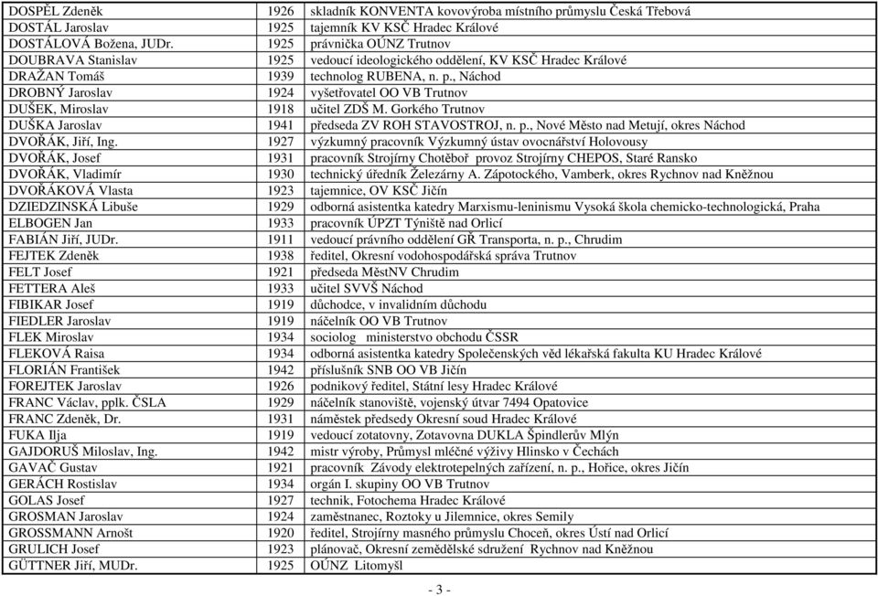 Gorkého Trutnov DUŠKA Jaroslav 1941 předseda ZV ROH STAVOSTROJ, n. p., Nové Město nad Metují, okres Náchod DVOŘÁK, Jiří, Ing.