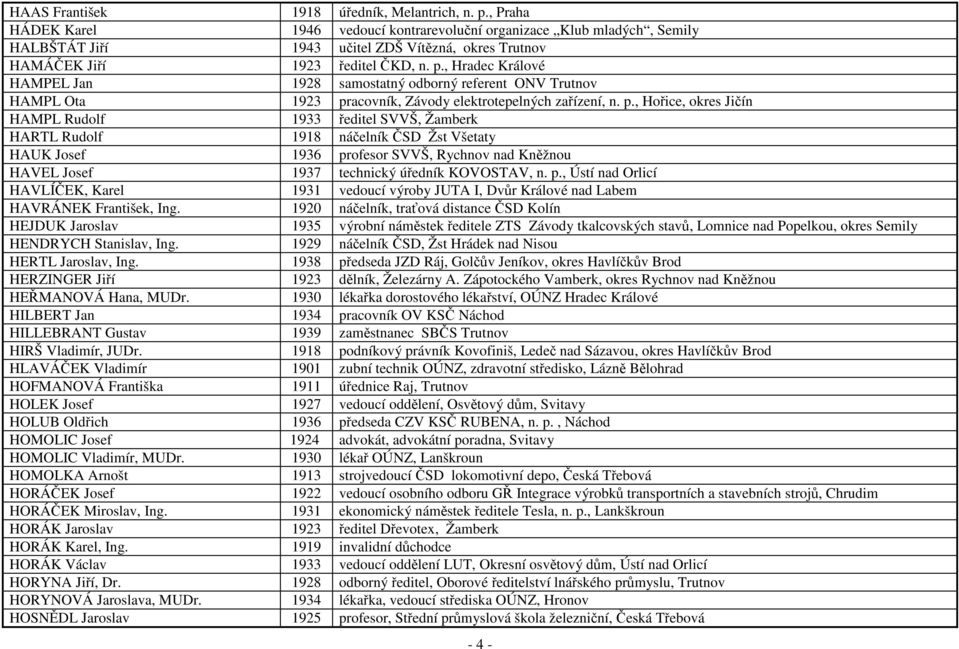 , Hradec Králové HAMPEL Jan 1928 samostatný odborný referent ONV Trutnov HAMPL Ota 1923 pr