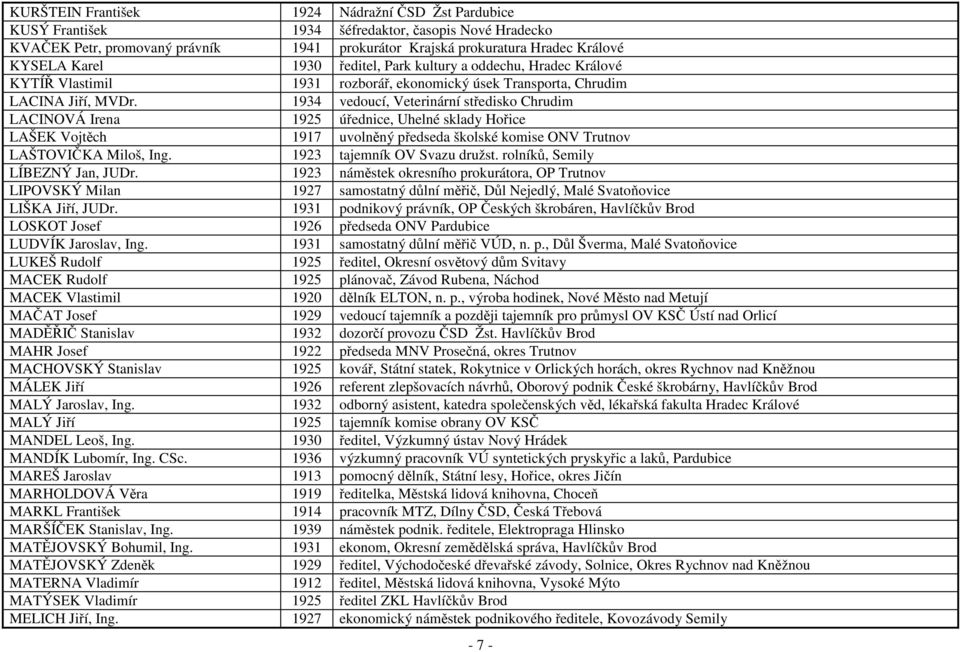 1934 vedoucí, Veterinární středisko Chrudim LACINOVÁ Irena 1925 úřednice, Uhelné sklady Hořice LAŠEK Vojtěch 1917 uvolněný předseda školské komise ONV Trutnov LAŠTOVIČKA Miloš, Ing.