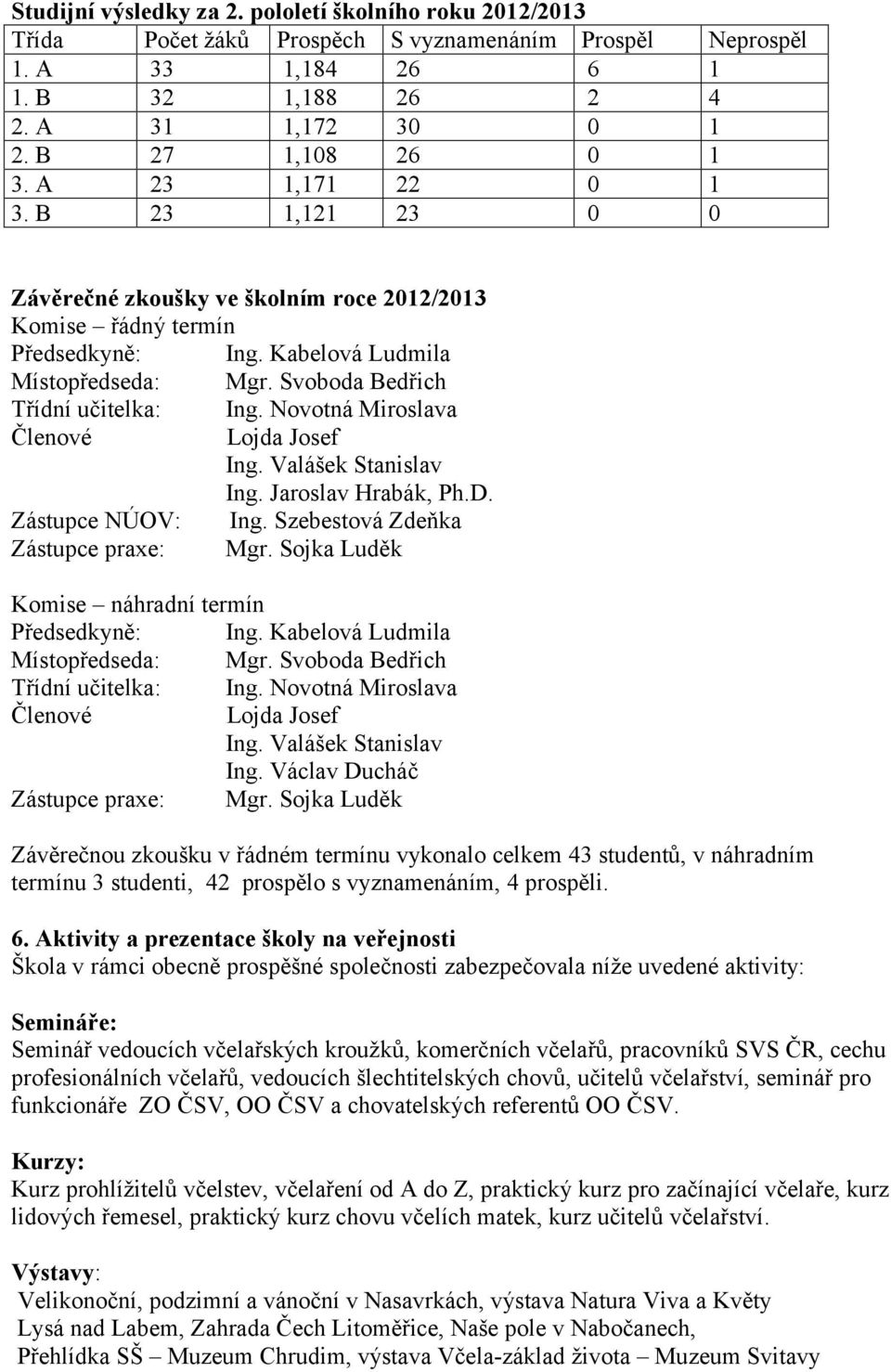 Novotná Miroslava Členové Lojda Josef Ing. Valášek Stanislav Ing. Jaroslav Hrabák, Ph.D. Zástupce NÚOV: Ing. Szebestová Zdeňka Zástupce praxe: Mgr. Sojka Luděk Komise náhradní termín Předsedkyně: Ing.