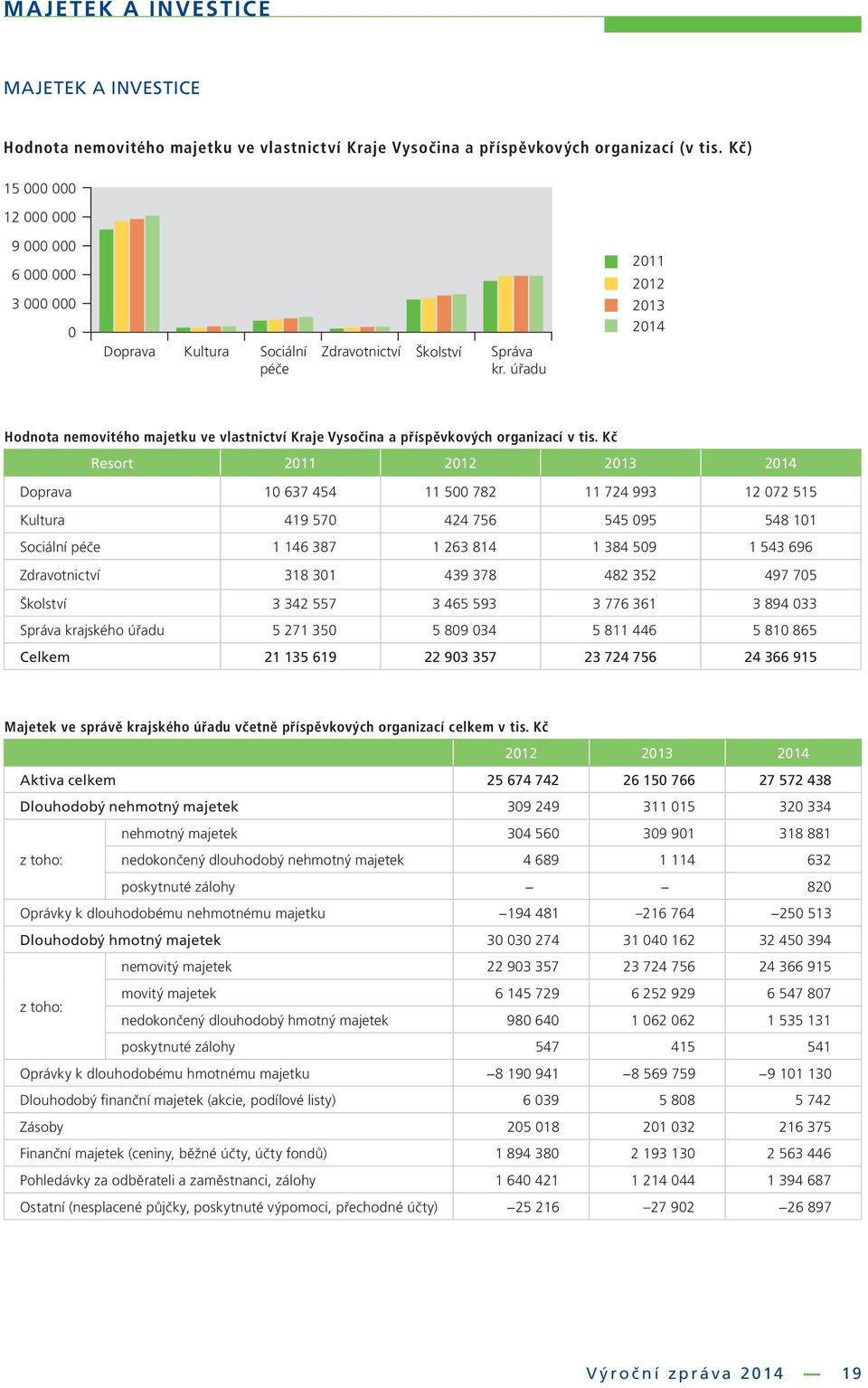 úřadu 2011 2012 2013 2014 Hodnota nemovitého majetku ve vlastnictví Kraje Vysočina a příspěvkových organizací v tis.