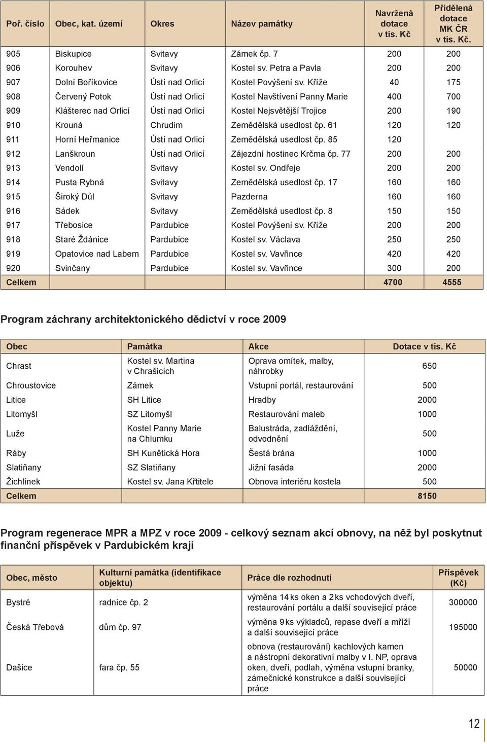 Kříže 40 175 908 Červený Potok Ústí nad Orlicí Kostel Navštívení Panny Marie 400 700 909 Klášterec nad Orlicí Ústí nad Orlicí Kostel Nejsvětější Trojice 200 190 910 Krouná Chrudim Zemědělská usedlost