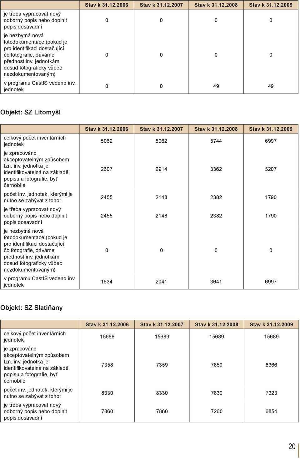 2006 Stav k 31.12.2007 Stav k 31.12.2008 Stav k 31.12.2009 0 0 0 0 0 0 0 0 0 0 49 49 Objekt: SZ Litomyšl celkový počet inve