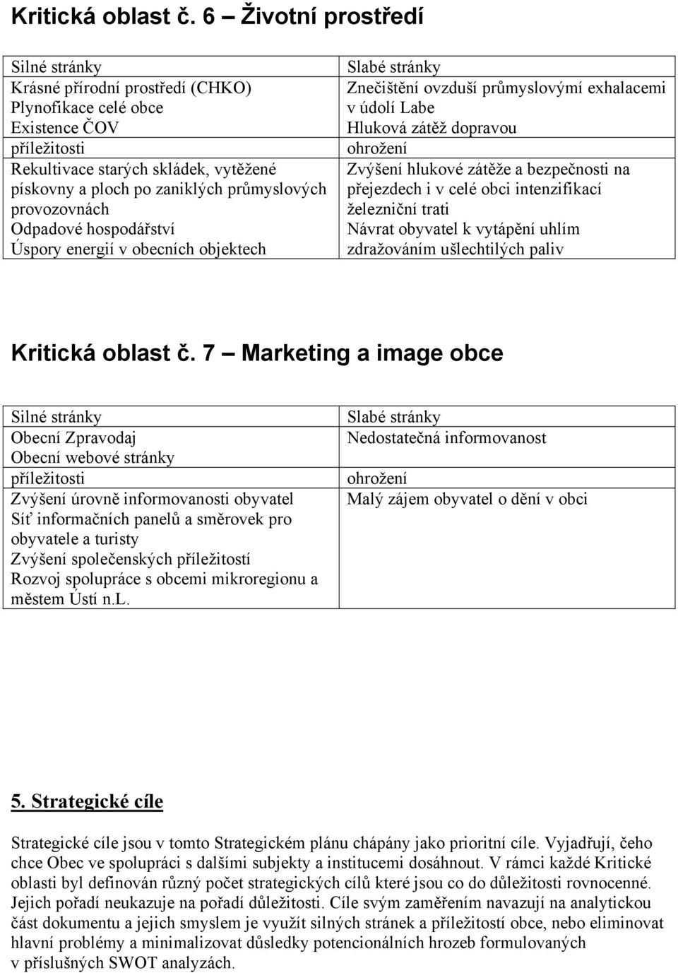 provozovnách Odpadové hospodářství Úspory energií v obecních objektech Slabé stránky Znečištění ovzduší průmyslovýmí exhalacemi v údolí Labe Hluková zátěž dopravou ohrožení Zvýšení hlukové zátěže a