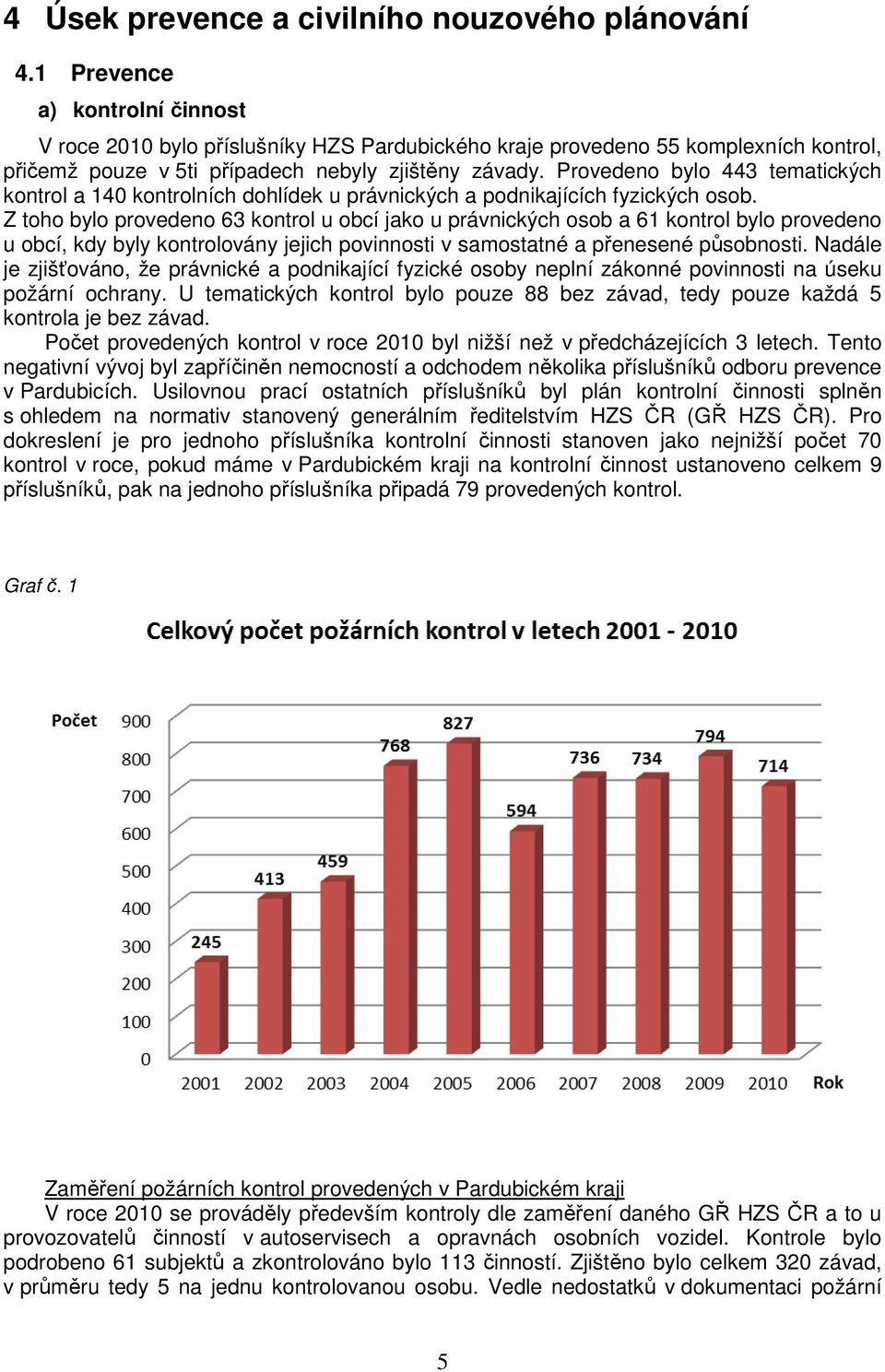 Provedeno bylo 443 tematických kontrol a 140 kontrolních dohlídek u právnických a podnikajících fyzických osob.