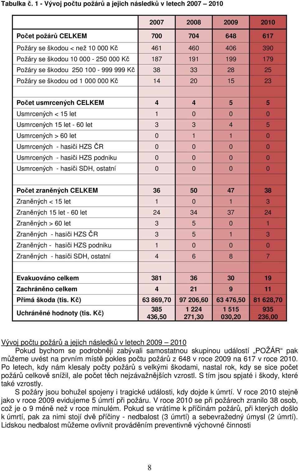 187 191 199 179 Požáry se škodou 250 100-999 999 Kč 38 33 28 25 Požáry se škodou od 1 000 000 Kč 14 20 15 23 Počet usmrcených CELKEM 4 4 5 5 Usmrcených < 15 let 1 0 0 0 Usmrcených 15 let - 60 let 3 3