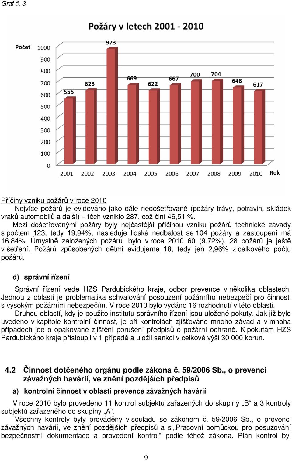 Úmyslně založených požárů bylo v roce 2010 60 (9,72%). 28 požárů je ještě v šetření. Požárů způsobených dětmi evidujeme 18, tedy jen 2,96% z celkového počtu požárů.