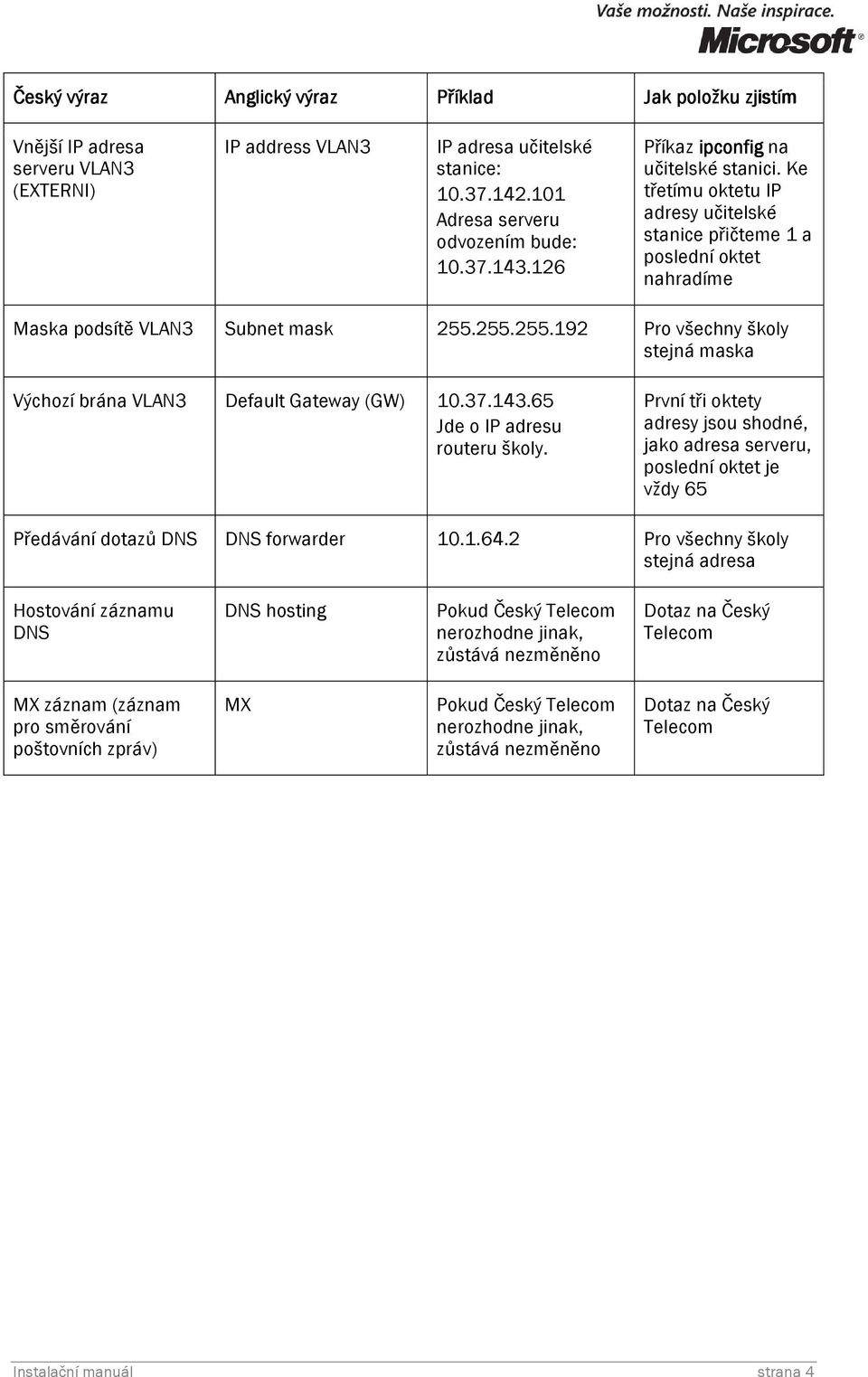 255.255.192 Pro všechny školy stejná maska Výchozí brána VLAN3 Default Gateway (GW) 10.37.143.65 Jde o IP adresu routeru školy.
