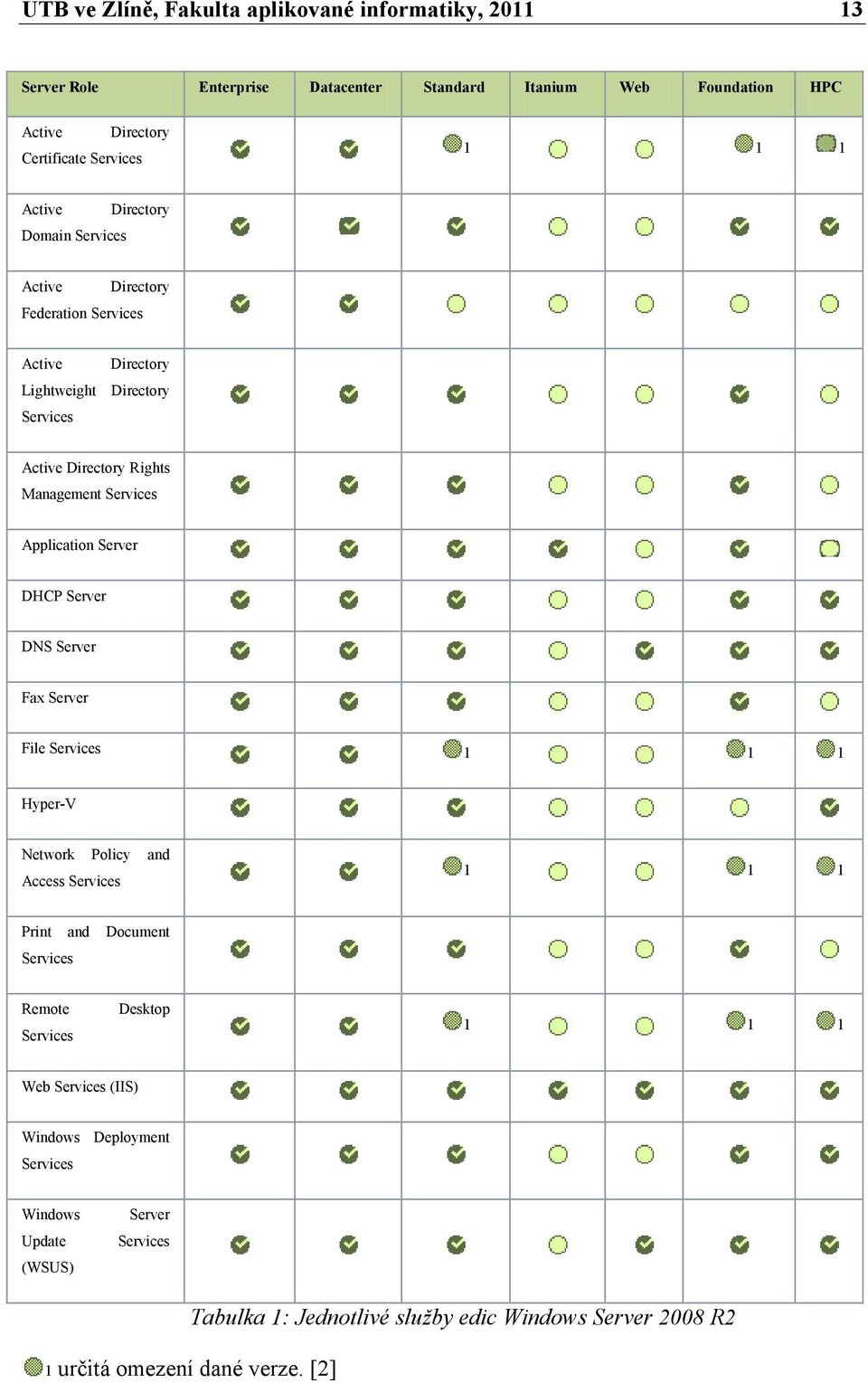 Application Server DHCP Server DNS Server Fax Server File Services 1 1 1 Hyper-V Network Policy and Access Services 1 1 1 Print and Document Services Remote Services