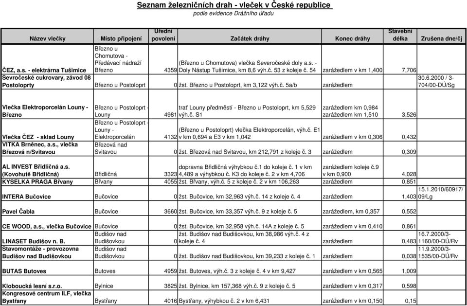 č. S1 zarážedlem km 0,984 zarážedlem km 1,510 3,526 Březno u Postoloprt - Louny - Elektroporcelán (Březno u Postoloprt) vlečka Elektroporcelán, výh.č. E1 4132 v km 0,694 a E3 v km 1,042 zarážedlem v km 0,306 0,432 Březová nad Svitavou 0 žst.