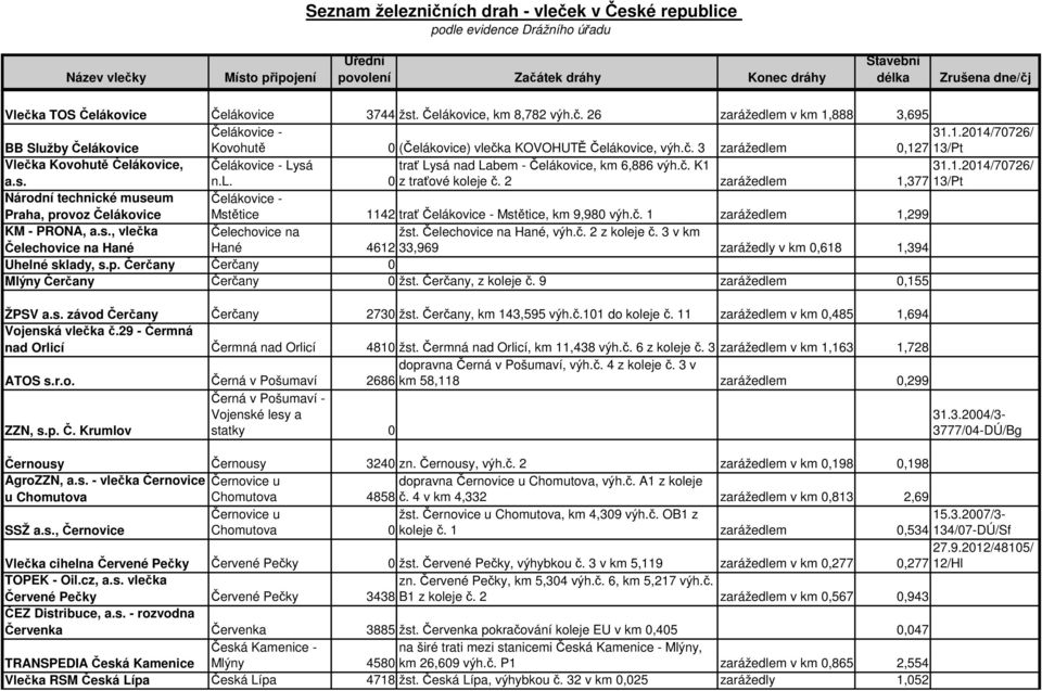 č. 1 zarážedlem 1,299 KM - PRONA, a.s., vlečka Čelechovice na Hané Čelechovice na Hané žst. Čelechovice na Hané, výh.č. 2 z koleje č. 3 v km 4612 33,969 zarážedly v km 0,618 1,394 Uhelné sklady, s.p.