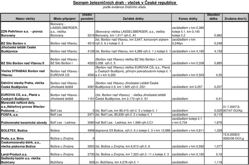 2 0,982 zarážedlem v km 0,248yx 0,248 BZ Silo Boršov n Boršov nad Vltavou 4510 Jihočeské letiště České Budějovice Boršov nad Vltavou 4129 žst. Boršov nad Vltavou, km 4,389 výh.č. 1 z koleje č.