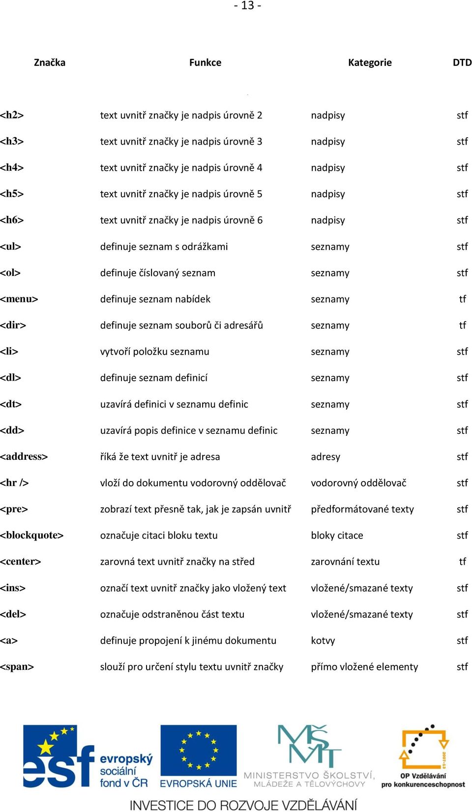 <menu> definuje seznam nabídek seznamy tf <dir> definuje seznam souborů či adresářů seznamy tf <li> vytvoří položku seznamu seznamy stf <dl> definuje seznam definicí seznamy stf <dt> uzavírá definici
