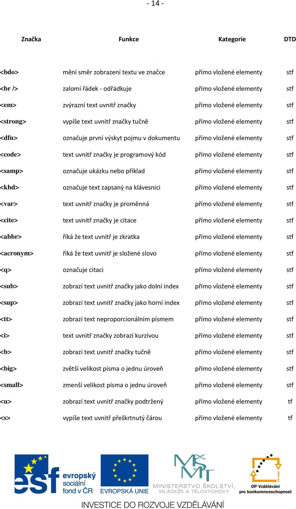 programový kód přímo vložené elementy stf <samp> označuje ukázku nebo příklad přímo vložené elementy stf <kbd> označuje text zapsaný na klávesnici přímo vložené elementy stf <var> text uvnitř značky