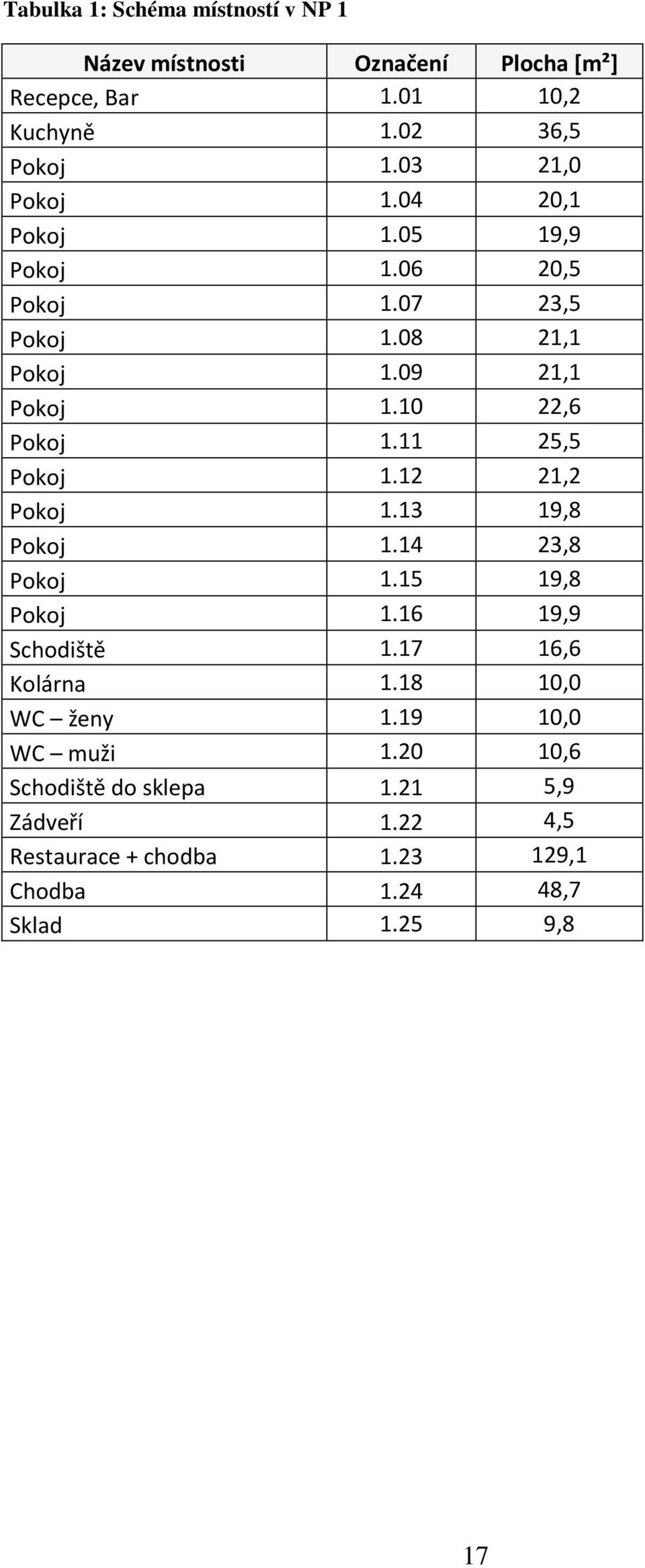 11 25,5 Pokoj 1.12 21,2 Pokoj 1.13 19,8 Pokoj 1.14 23,8 Pokoj 1.15 19,8 Pokoj 1.16 19,9 Schodiště 1.17 16,6 Kolárna 1.