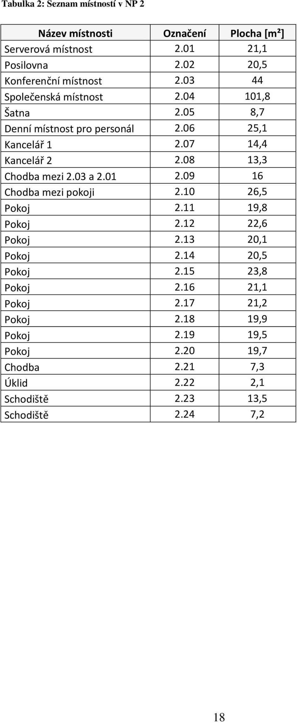 07 14,4 Kancelář 2 2.08 13,3 Chodba mezi 2.03 a 2.01 2.09 16 Chodba mezi pokoji 2.10 26,5 Pokoj 2.11 19,8 Pokoj 2.12 22,6 Pokoj 2.