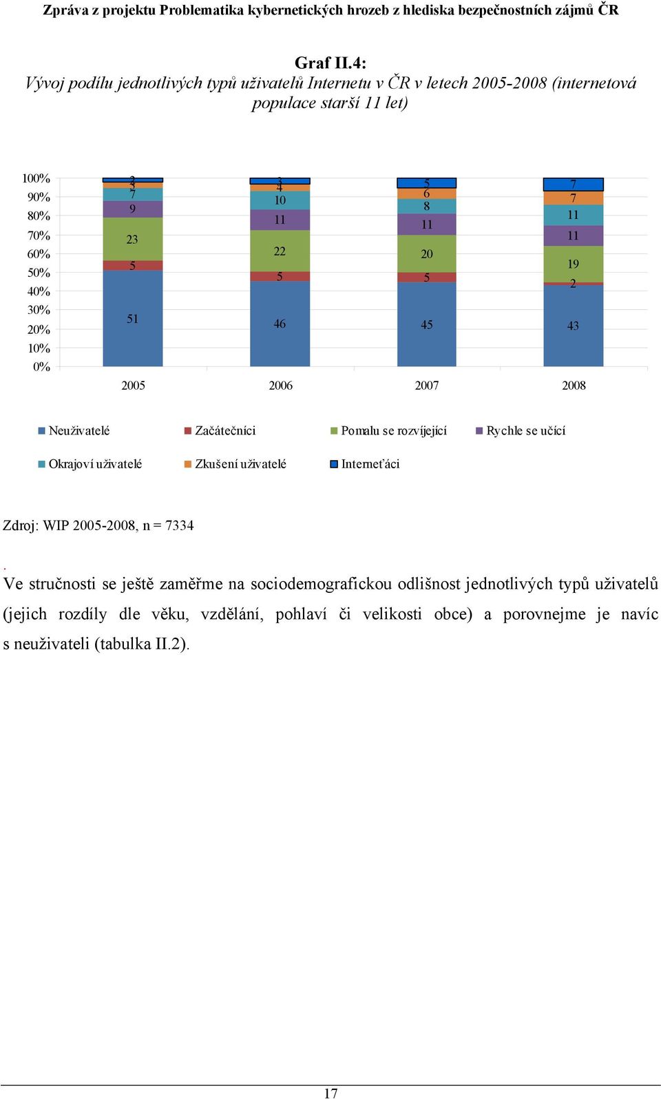 20% 10% 0% 2 3 7 4 6 10 7 9 8 11 11 11 23 11 22 20 5 19 5 5 2 51 46 45 43 2005 2006 2007 2008 Neuživatelé Začátečníci Pomalu se rozvíjející Rychle se