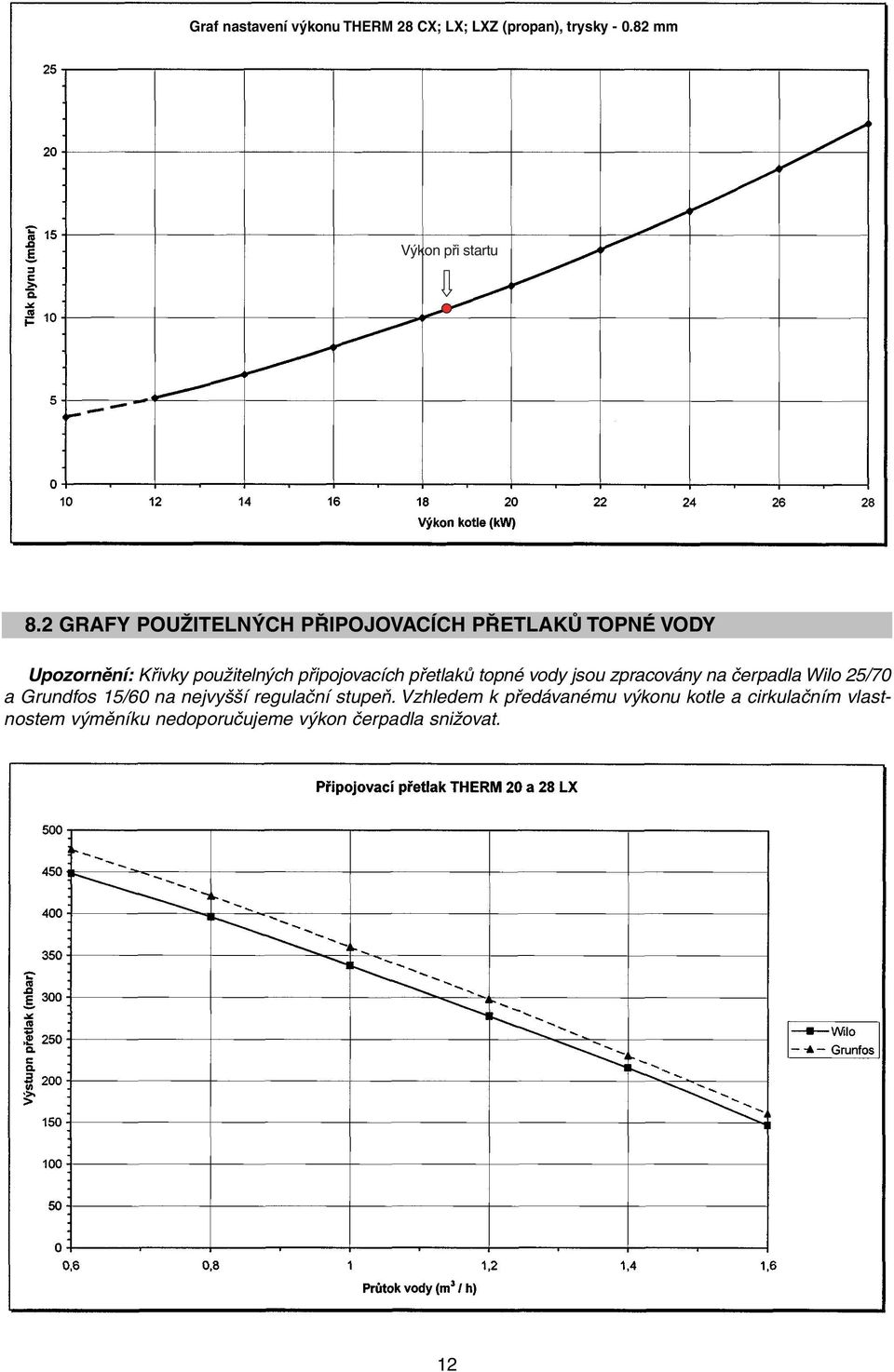 přetlaků topné vody jsou zpracovány na čerpadla Wilo 25/70 a Grundfos 15/60 na nejvyšší regulační