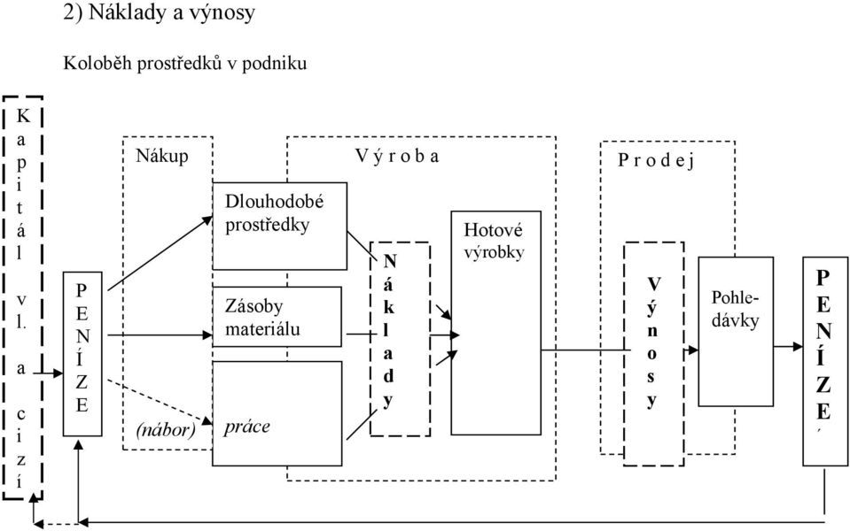 a c i z í P E N Í Z E Nákup (nábor) Dlouhodobé prostředky