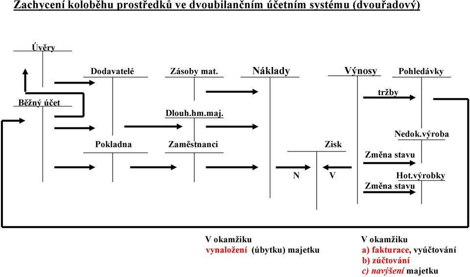 Pokladna Zaměstnanci Zisk tržby Změna stavu Nedok.výroba N V Hot.