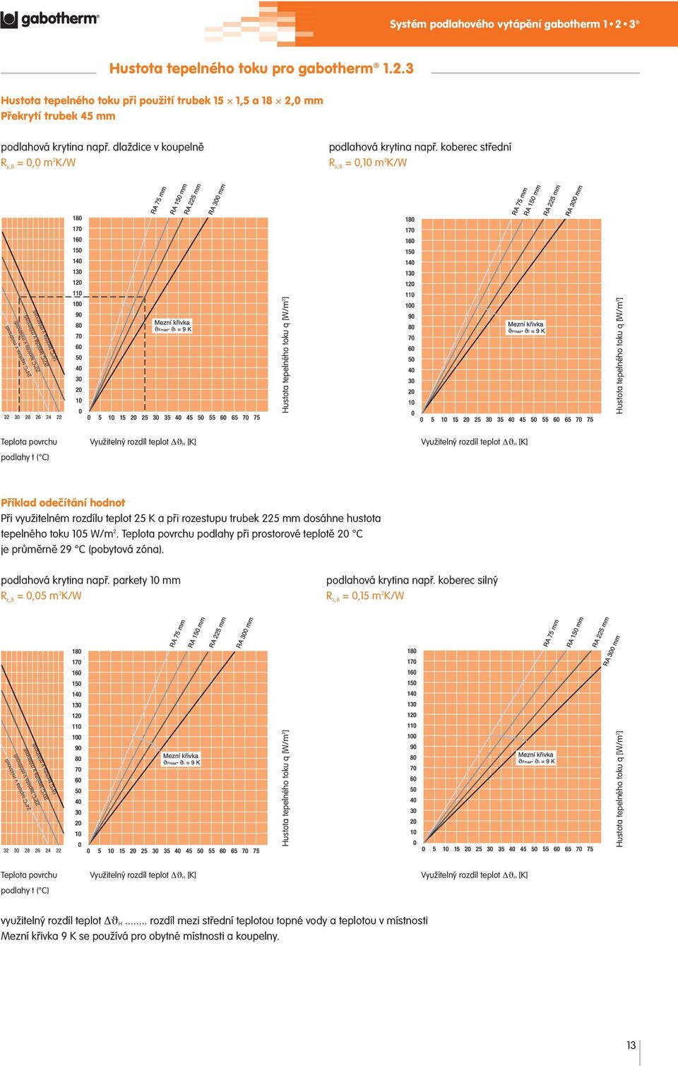 koberec střední R λ,b = 0,10 m 2 K/W Příklad odečítání hodnot Při využitelném rozdílu teplot 25 K a při rozestupu trubek 225 mm dosáhne hustota tepelného toku 105 W/m 2.