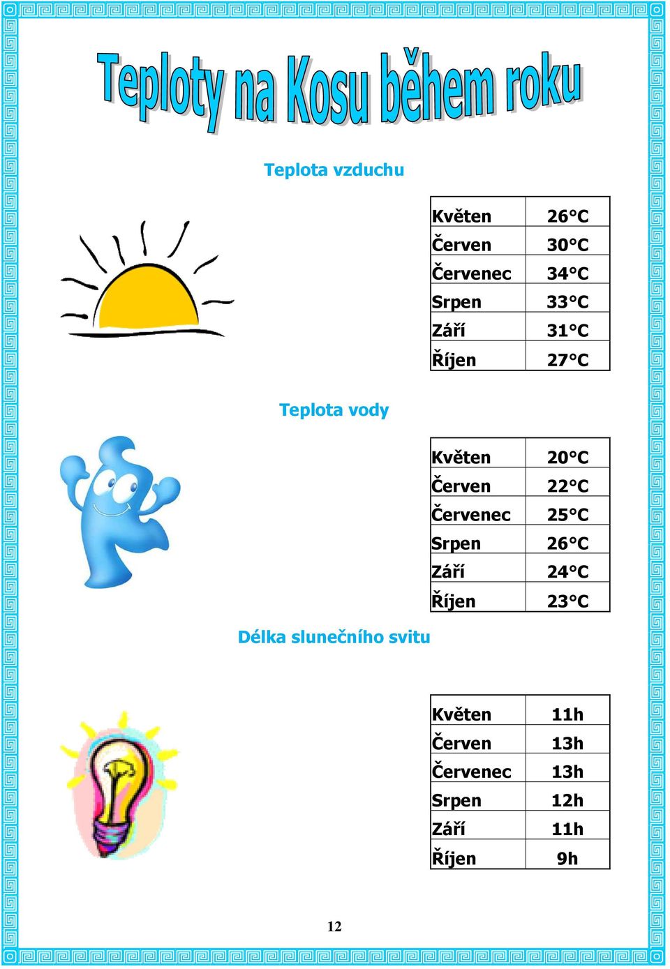 Červenec 25 C Srpen 26 C Září 24 C Říjen 23 C Délka slunečního