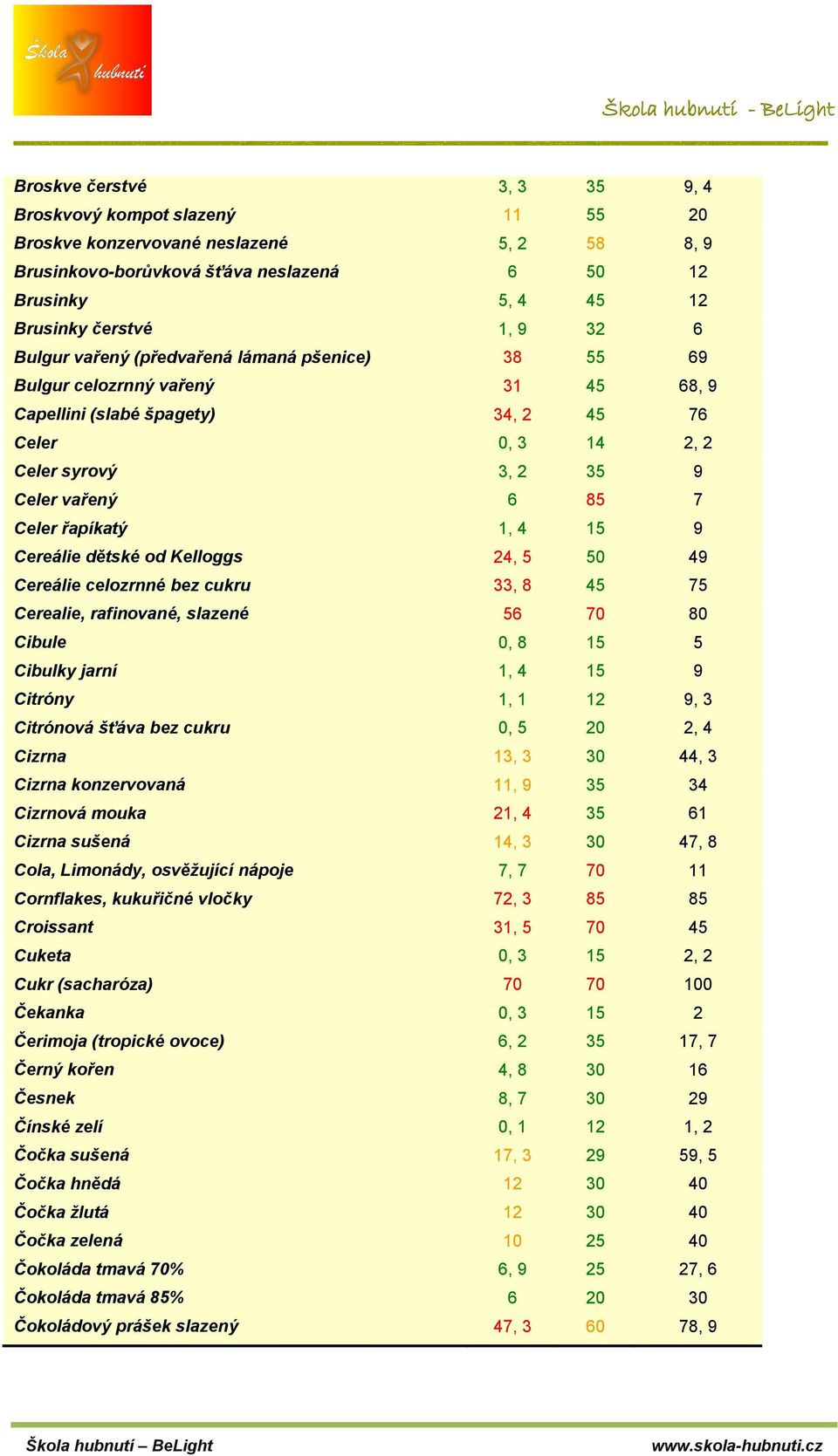 řapíkatý 1, 4 15 9 Cereálie dětské od Kelloggs 24, 5 50 49 Cereálie celozrnné bez cukru 33, 8 45 75 Cerealie, rafinované, slazené 56 70 80 Cibule 0, 8 15 5 Cibulky jarní 1, 4 15 9 Citróny 1, 1 12 9,