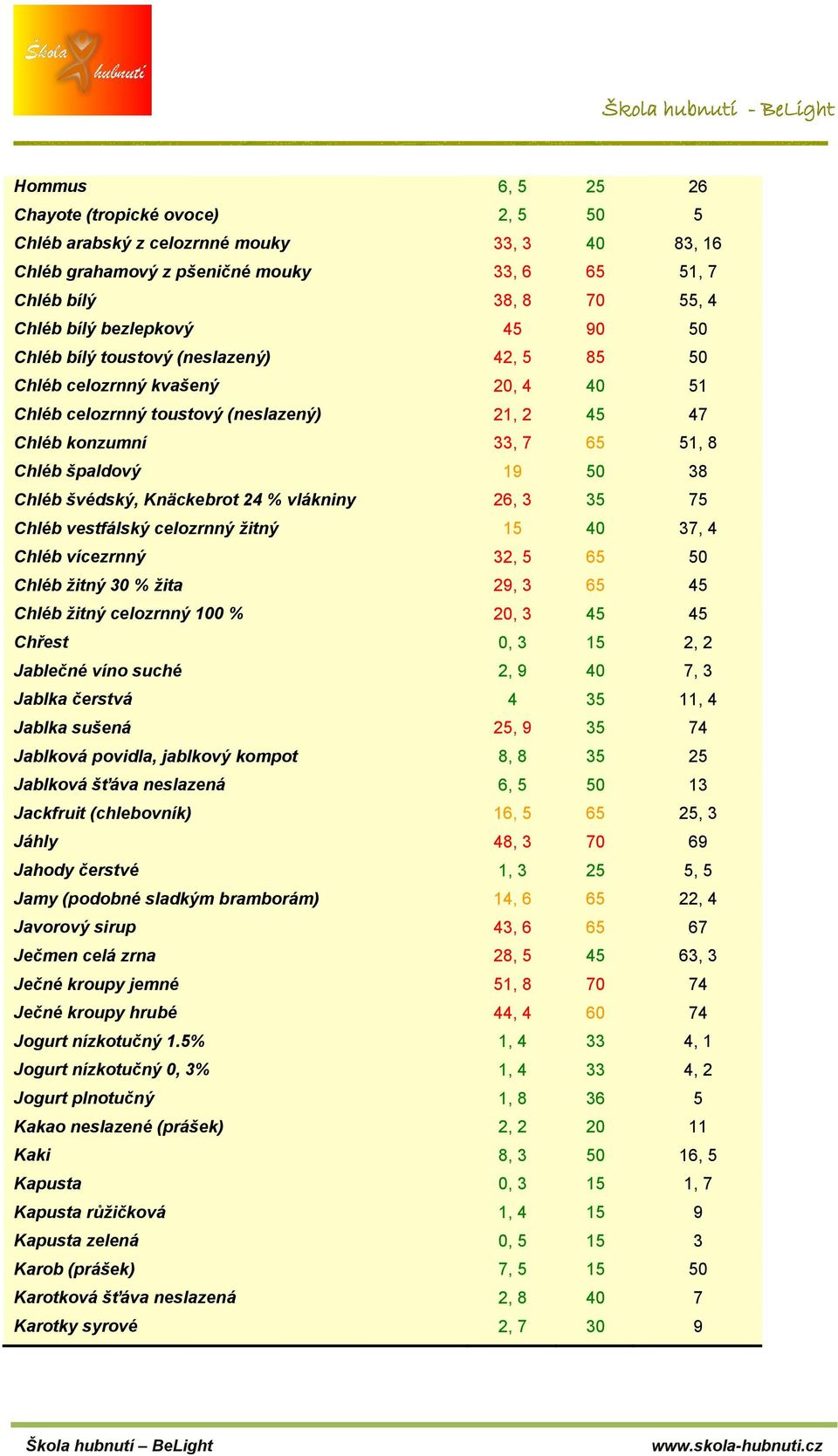 švédský, Knäckebrot 24 % vlákniny 26, 3 35 75 Chléb vestfálský celozrnný žitný 15 40 37, 4 Chléb vícezrnný 32, 5 65 50 Chléb žitný 30 % žita 29, 3 65 45 Chléb žitný celozrnný 100 % 20, 3 45 45 Chřest