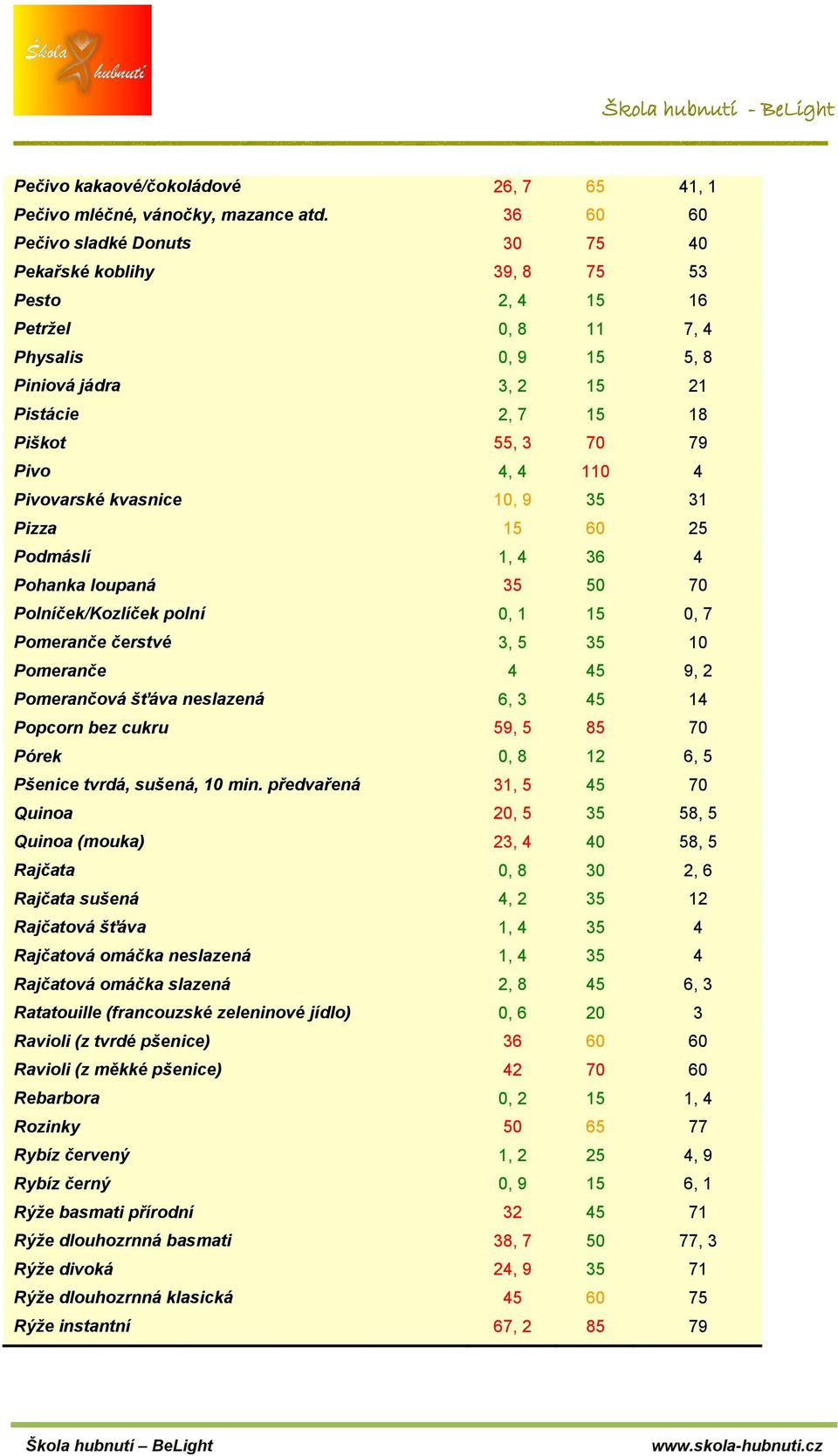 4 110 4 Pivovarské kvasnice 10, 9 35 31 Pizza 15 60 25 Podmáslí 1, 4 36 4 Pohanka loupaná 35 50 70 Polníček/Kozlíček polní 0, 1 15 0, 7 Pomeranče čerstvé 3, 5 35 10 Pomeranče 4 45 9, 2 Pomerančová