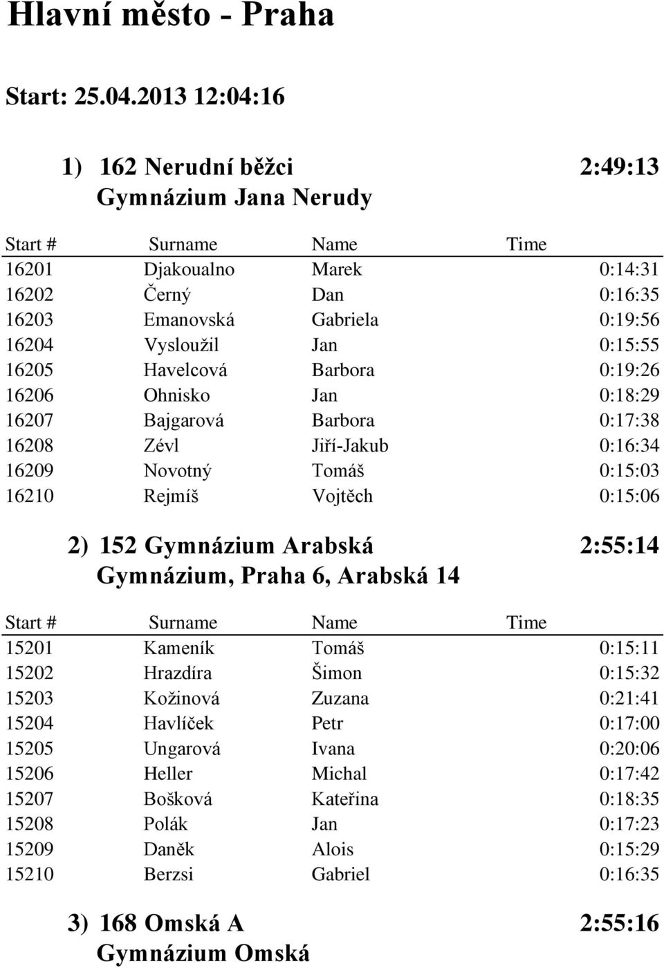 Havelcová Barbora 0:19:26 16206 Ohnisko Jan 0:18:29 16207 Bajgarová Barbora 0:17:38 16208 Zévl Jiří-Jakub 0:16:34 16209 Novotný Tomáš 0:15:03 16210 Rejmíš Vojtěch 0:15:06 2) 152 Gymnázium