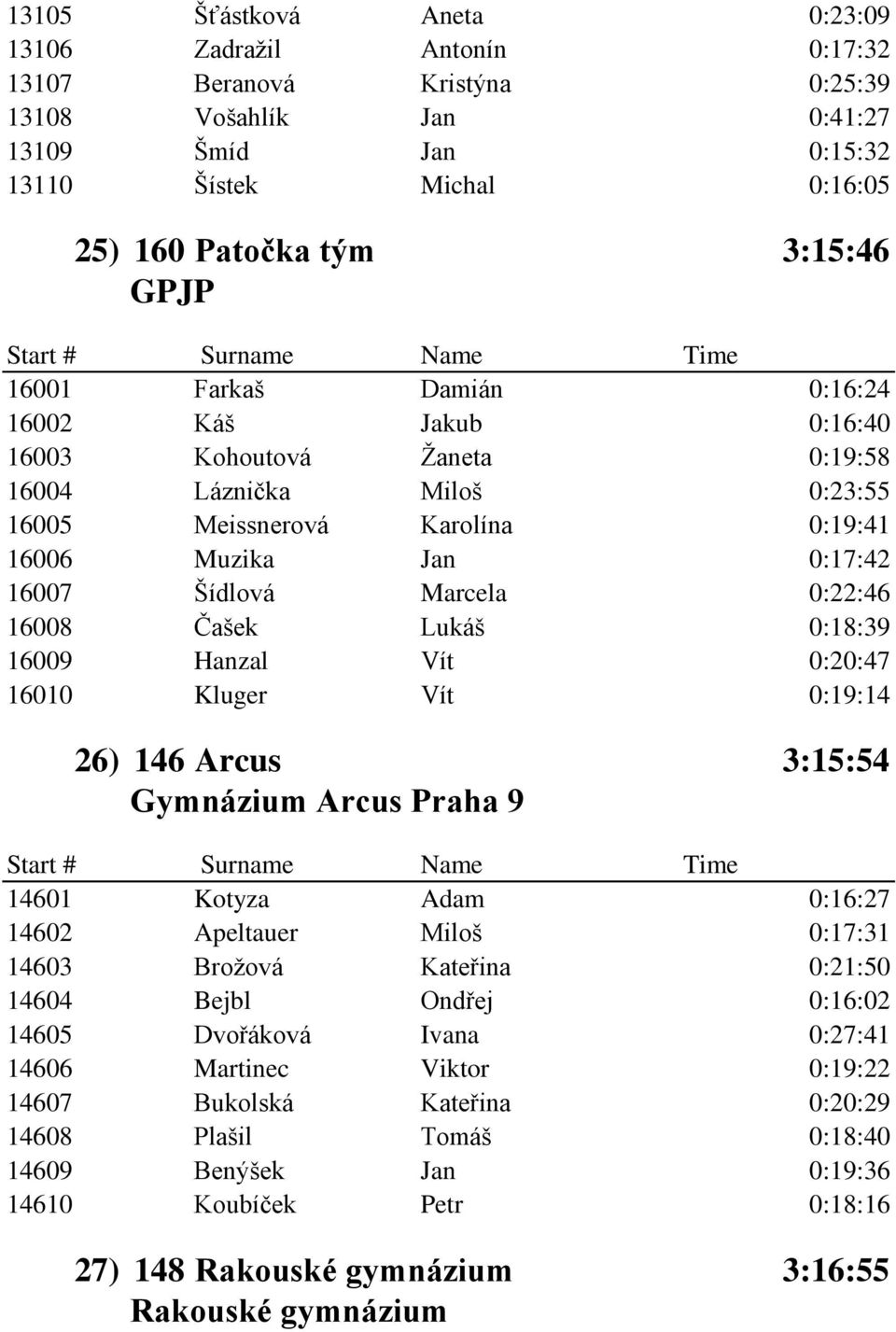 0:22:46 16008 Čašek Lukáš 0:18:39 16009 Hanzal Vít 0:20:47 16010 Kluger Vít 0:19:14 26) 146 Arcus 3:15:54 Gymnázium Arcus Praha 9 14601 Kotyza Adam 0:16:27 14602 Apeltauer Miloš 0:17:31 14603 Brožová